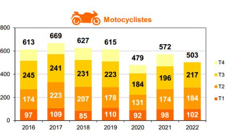 Mortalité des motocyclistes par trimestre