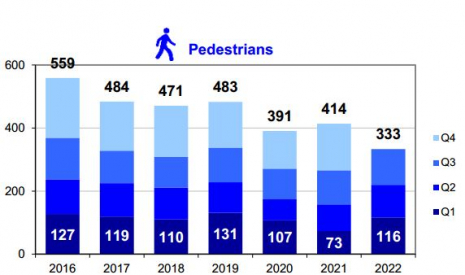 Pedestrian fatalities per trimester