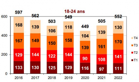 Mortalité des 18-24 ans par trimestre