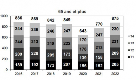 Mortalité des 65 ans ou plus par trimestre
