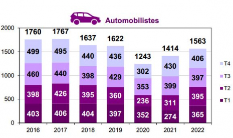 Mortalité des automobilistes par trimestre