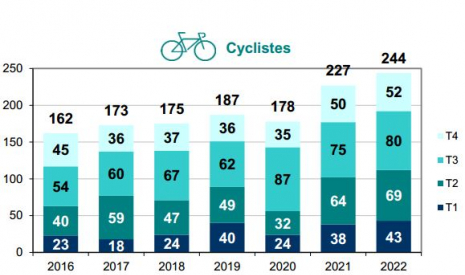 Mortalité des cyclistes par trimestre