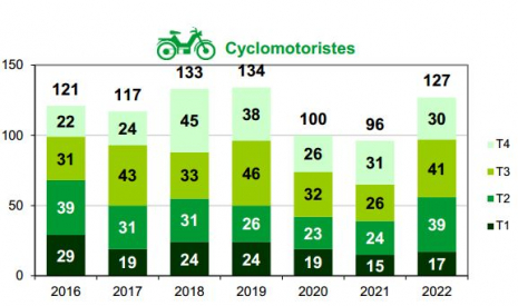 Mortalité des cyclomotoristes par trimestre