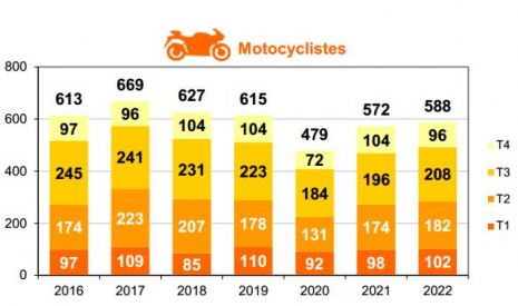 Mortalité des motocyclistes par trimestre