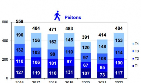 Mortalité des piétons par trimestre