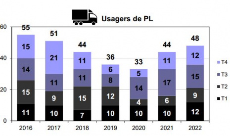 Mortalité des usagers de Poids Lourds par trimestre