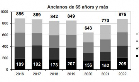 Ancianos fallecidos por trimestre