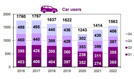 Car user fatalities per trimester