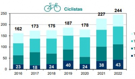 Ciclistas fallecidos por trimestre