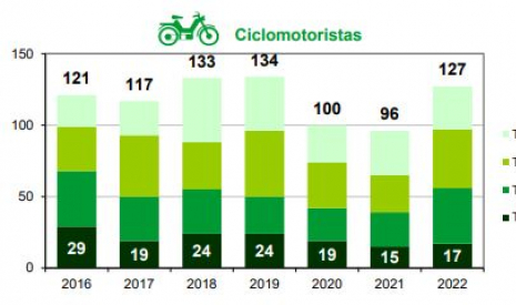 Ciclomotoristas fallecidos por trimestre