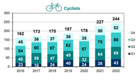 Cyclist fatalities per trimester