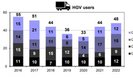 HGV user fatalities per trimester