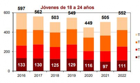  Jovenes fallecidos por trimestre