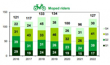 Moped rider fatalities per trimester
