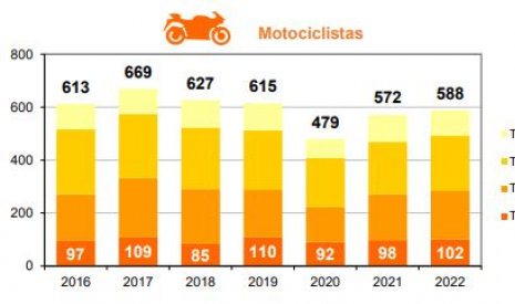 Motociclistas fallecidos por trimestre