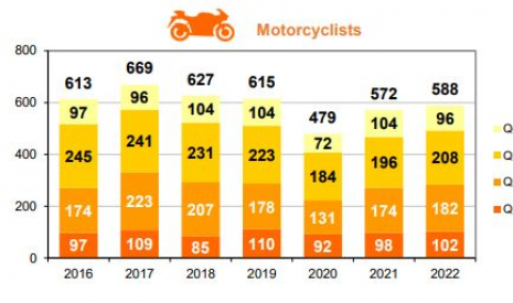 Motorcyclist fatalities per trimester