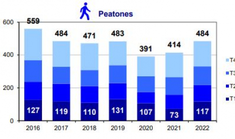 Peatones fallecidos por trimestre