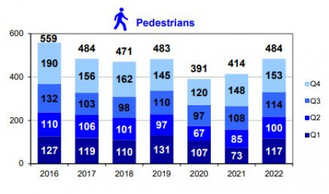 Pedestrian fatalities per trimester