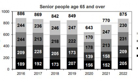 Senior user (65 y/o and over) fatalities per trimester