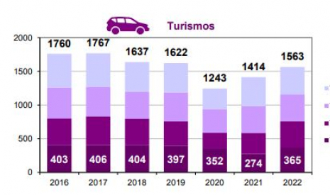 Automobilistas fallecidos por trimestre