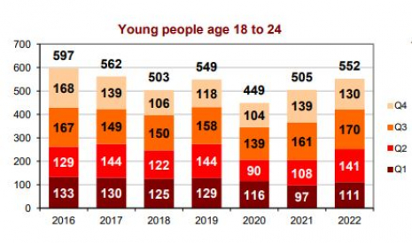 Young adults (18-24 y/o) fatalities per trimester