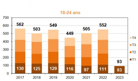 Mortalité des 18-24 ans par trimestre