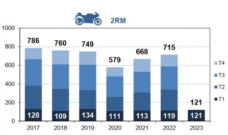 Mortalité des 2RM par trimestre