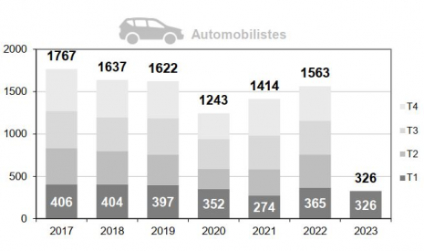 Mortalité des automobilistes par trimestre