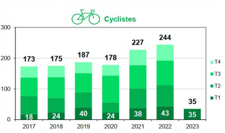 Mortalité des cyclistes par trimestre