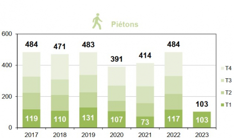 Mortalité des piétons par trimestre