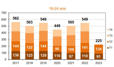 Mortalité des 18-24 ans par trimestre