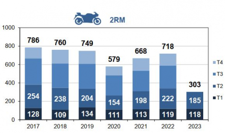 Mortalité des 2RM par trimestre