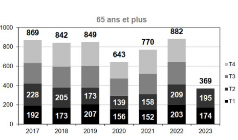 Mortalité des 65 ans ou plus par trimestre