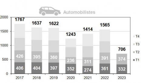 Mortalité des automobilistes par trimestre