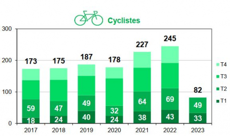 Mortalité des cyclistes par trimestre