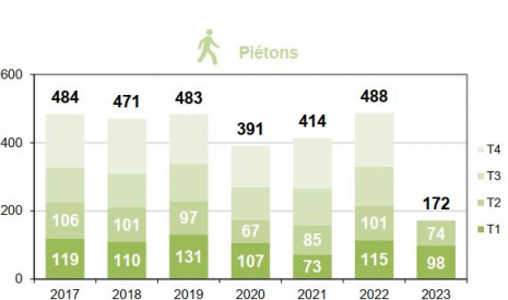 Mortalité des piétons par trimestre