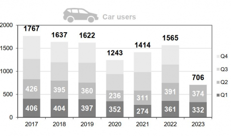 Car user fatalities per trimester