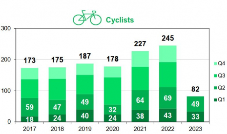 Cyclist fatalities per trimester