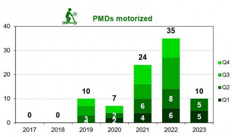 Personal mobility device user fatalities per trimester