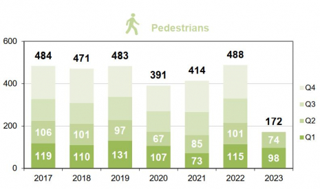 Pedestrian fatalities per trimester