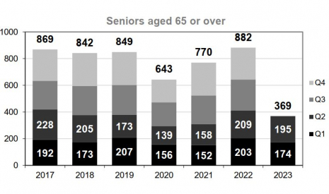 Senior user (65 y/o and over) fatalities per trimester