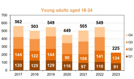 Young adults (18-24 y/o) fatalities per trimester