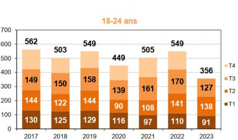 Mortalité des 18-24 ans par trimestre