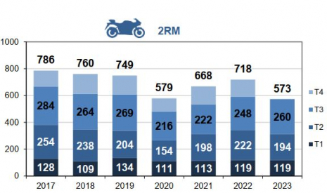 Mortalité des 2RM par trimestre