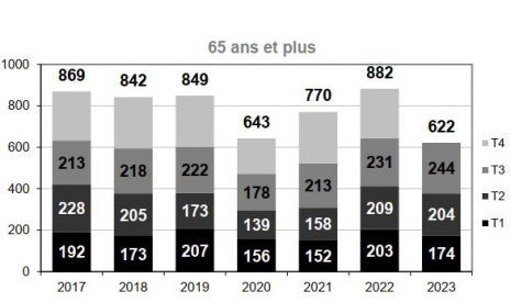 Mortalité des 65 ans ou plus par trimestre