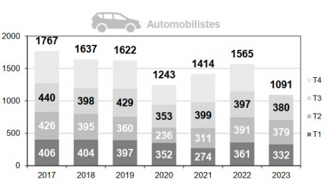 Mortalité des automobilistes par trimestre