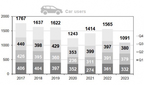 Car user fatalities per trimester