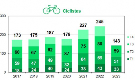 Ciclistas fallecidos por trimestre