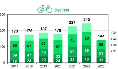 Cyclist fatalities per trimester