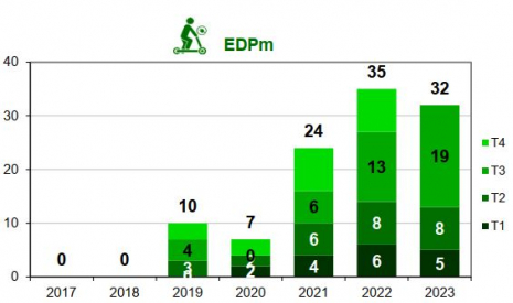 Mortalité des usagers d'EDPm par trimestre